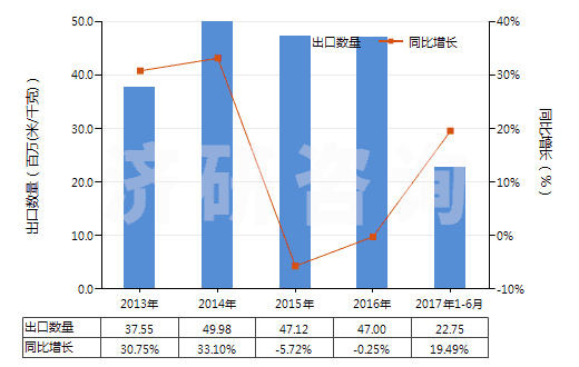 2013-2017年6月中國(guó)人造纖維短纖＜85%與其他纖維混紡染色布(HS55169200)出口量及增速統(tǒng)計(jì)